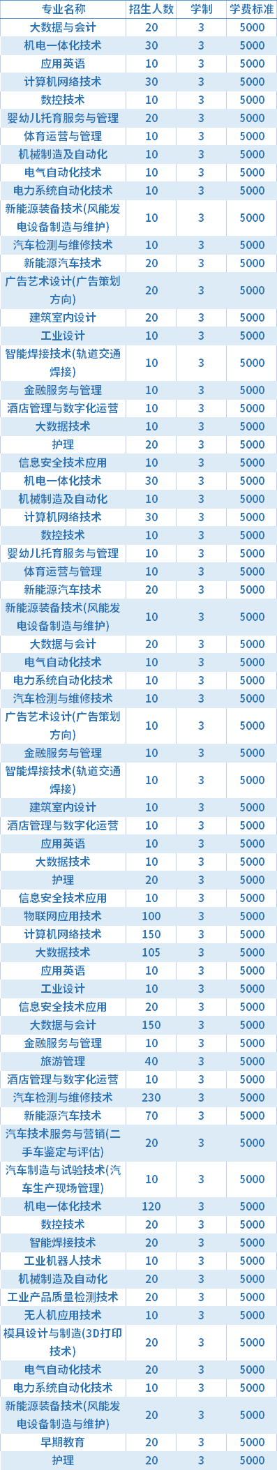 2021年包头职业技术学院高职单招招生专业及学费
