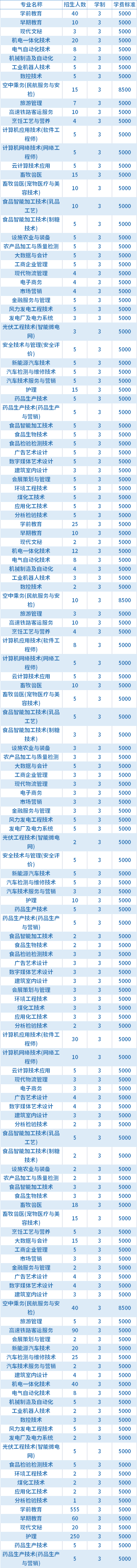 2021年包头轻工职业技术学院高职单招招生专业及学费