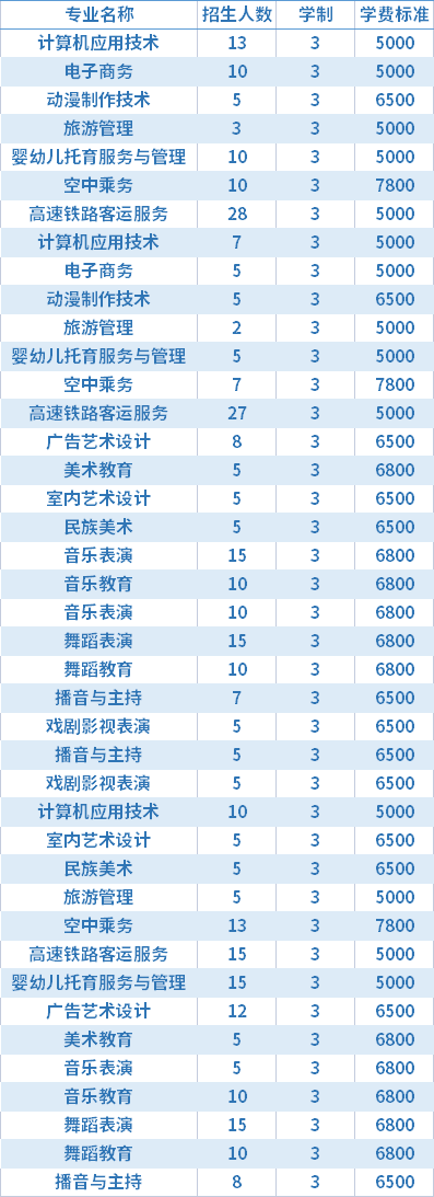 2021年科尔沁艺术职业学院高职单招招生专业及学费
