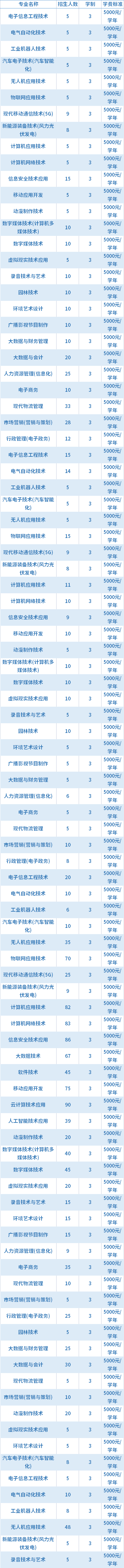 2021年内蒙古电子信息职业技术学院高职单招招生专业及学费