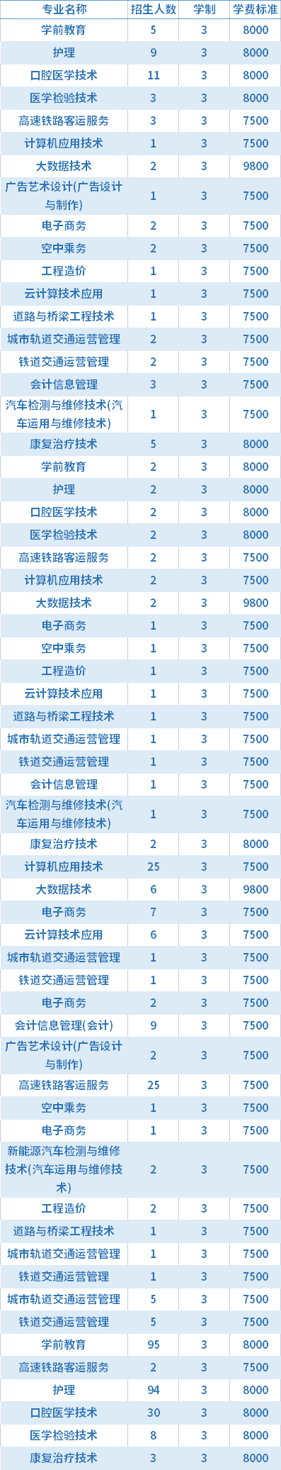 2021年内蒙古丰州职业学院(民办)高职单招招生专业及学费