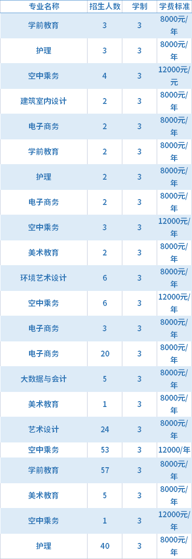 2021年内蒙古美术职业学院(民办)高职单招招生专业及学费