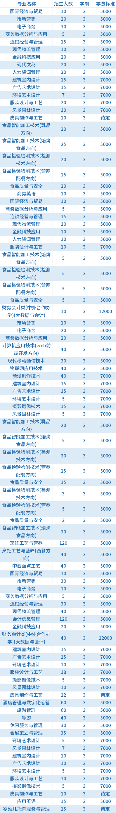 2021年内蒙古商贸职业学院高职单招招生专业及学费