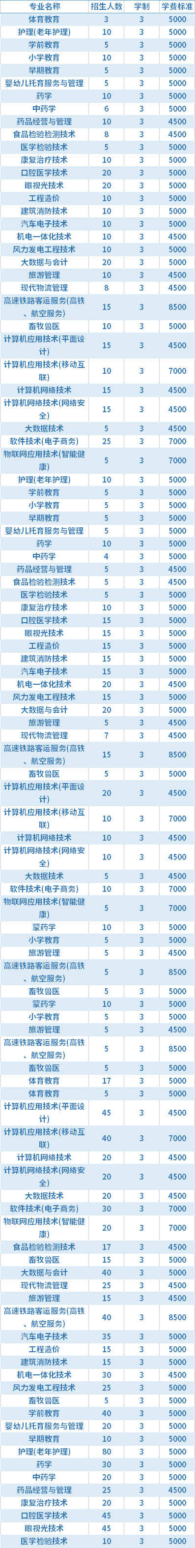 2021年通辽职业学院高职单招招生专业及学费