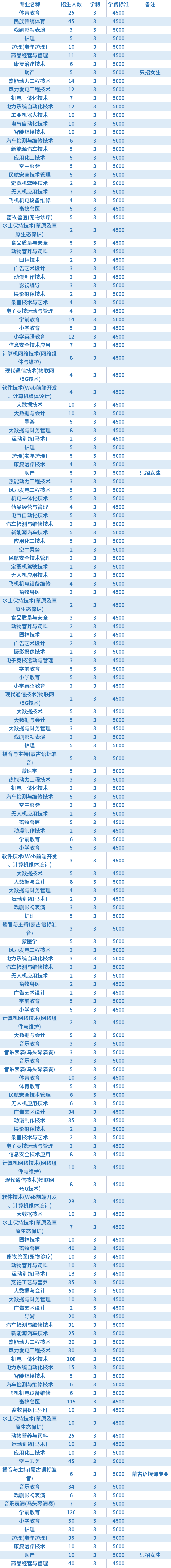 2021年锡林郭勒职业学院高职单招招生专业及学费