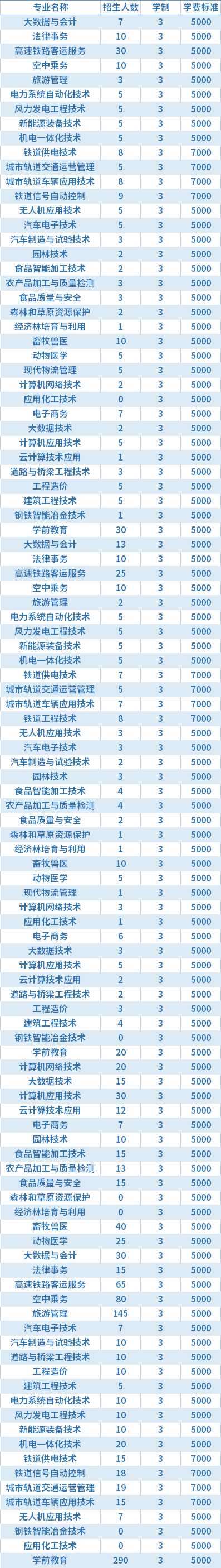 2021年乌兰察布职业学院高职单招招生专业及学费