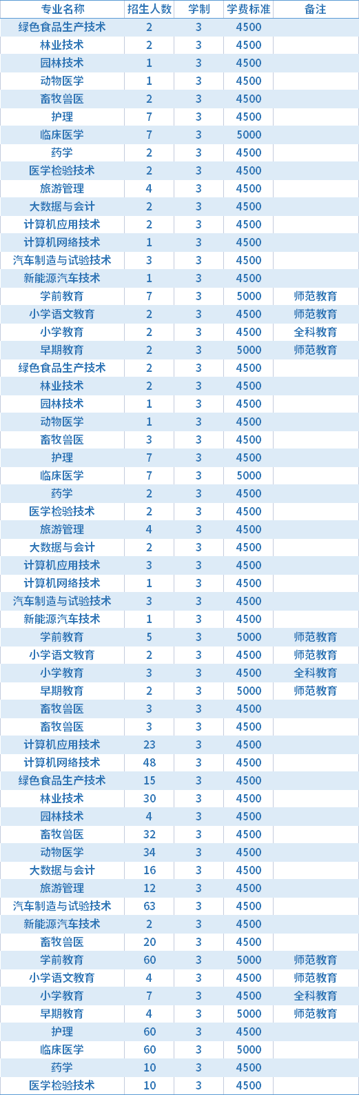 2021年扎兰屯职业学院高职单招招生专业及学费