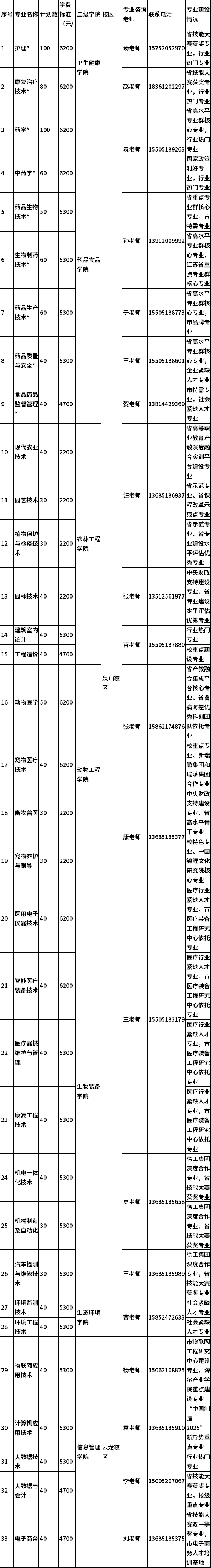 2022年徐州生物工程职业技术学院提前招生专业及计划