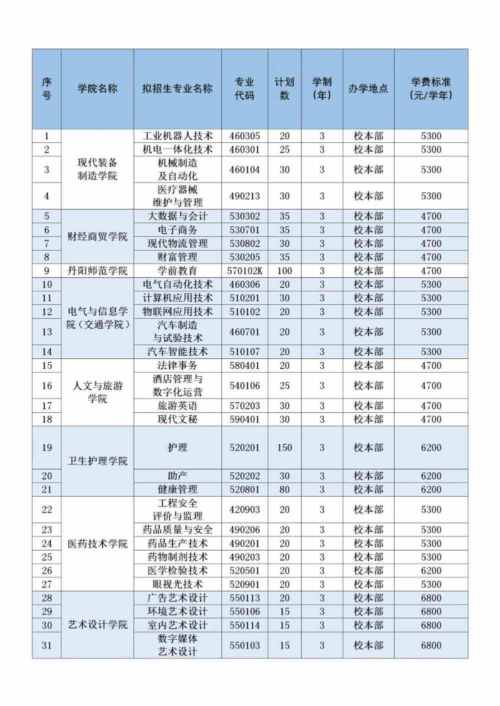 2022年镇江市高等专科学校高职提前招生专业及计划