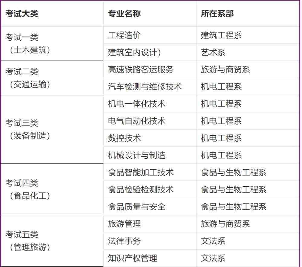 2022年邯郸职业技术学院高职单招招生专业