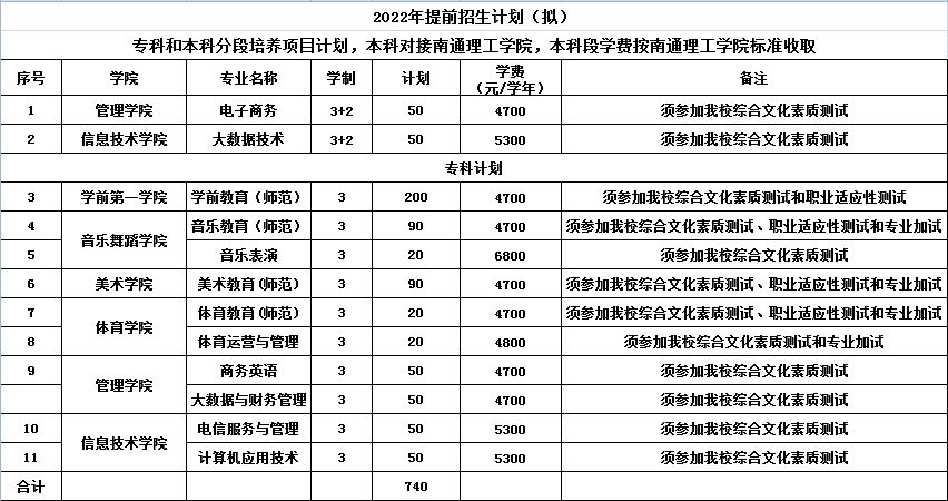 2022年南通师范高等专科学校高职提前招生专业及计划