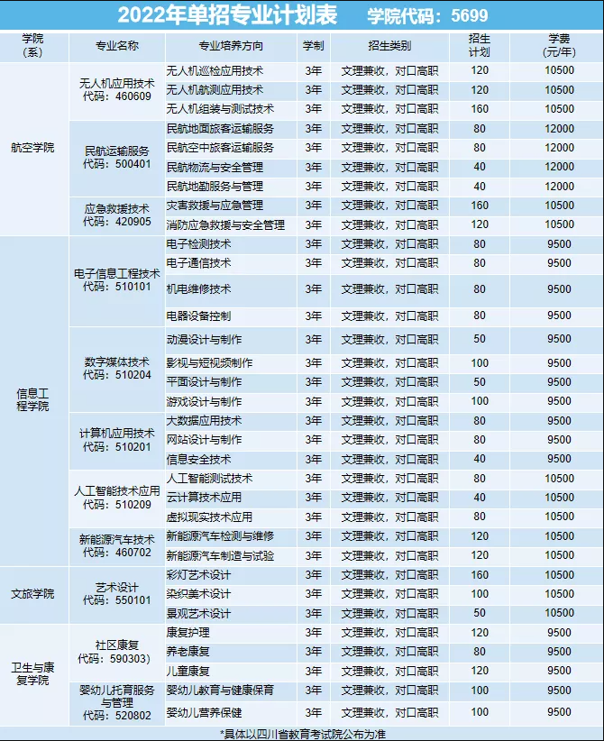 2022年自贡职业技术学院高职单招招生专业计划
