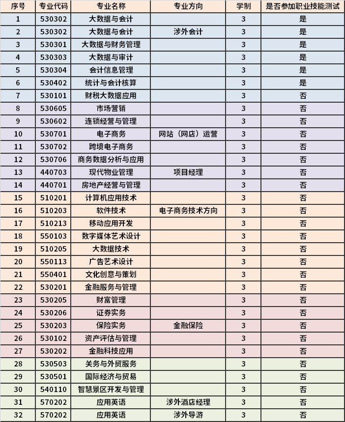 2022年宁夏财经职业技术学院高职分类招生专业计划