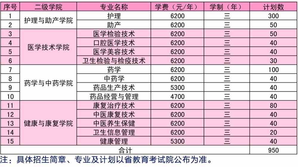 2022年江苏护理职业学院高职提前招生专业及计划