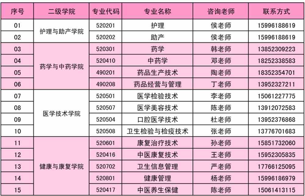 2022年江苏护理职业学院高职提前招生各专业咨询一览表