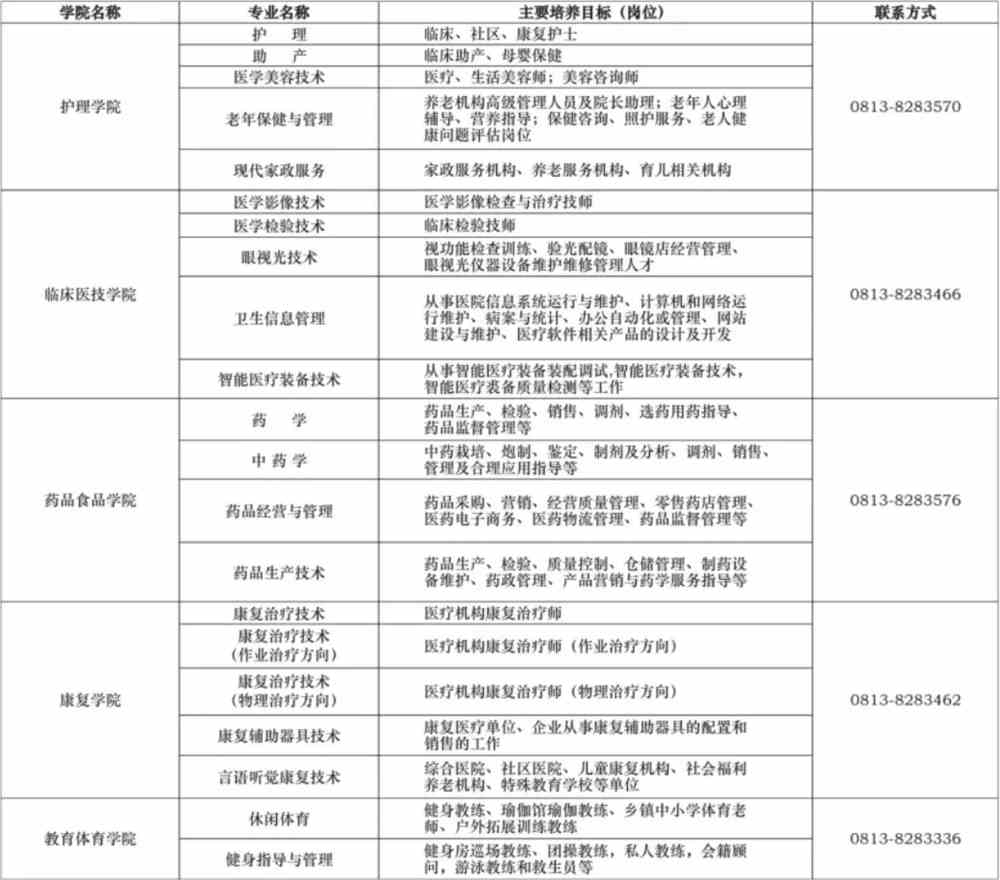 2022年四川卫生康复职业学院高职单招招生专业