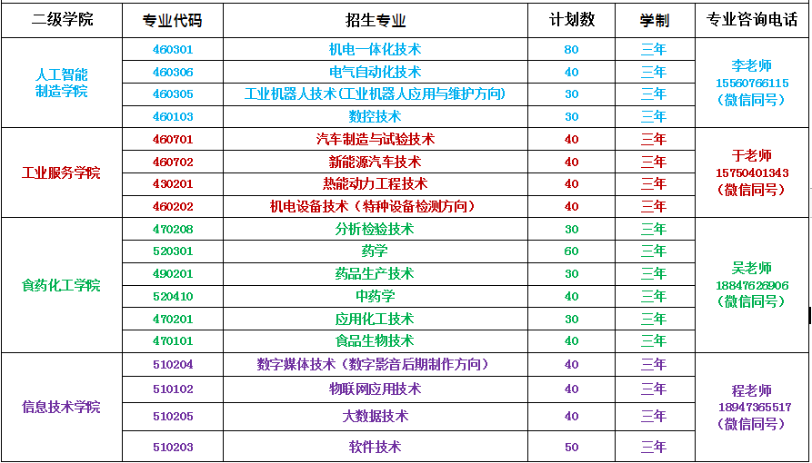 2022年赤峰工业职业技术学院单独招生专业及计划