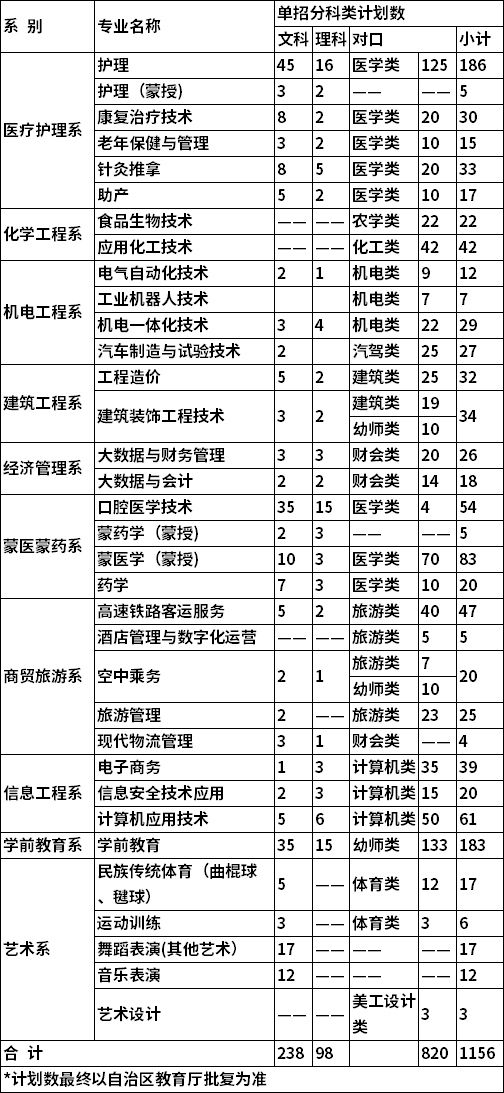 2022年呼伦贝尔职业技术学院高职单独考试招生专业