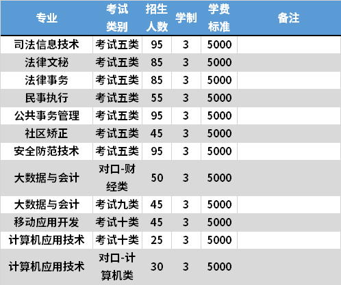 2021年河北司法警官职业学院高职单招专业计划