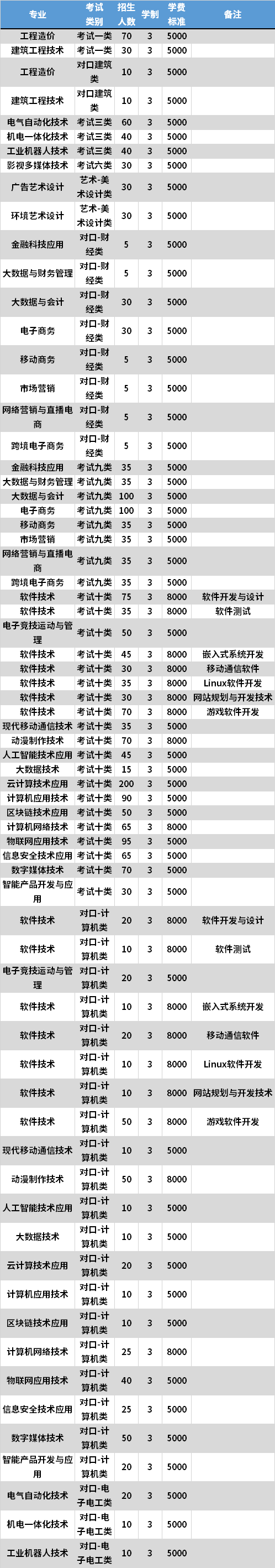 2021年河北软件职业技术学院高职单招专业计划