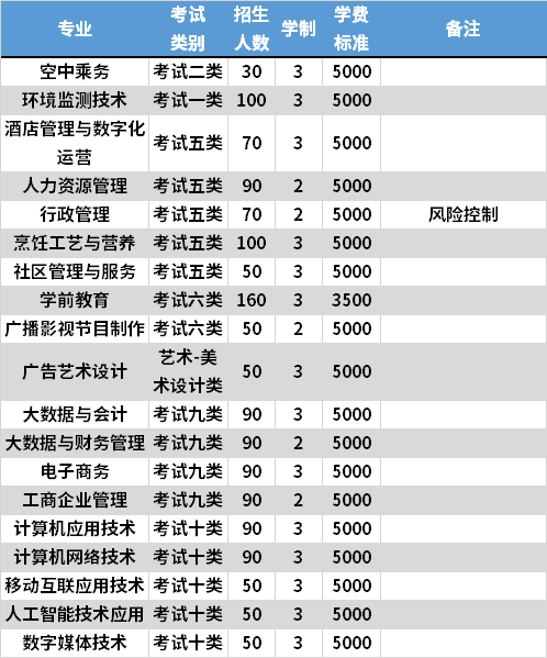 2021年河北青年管理干部学院高职单招专业计划