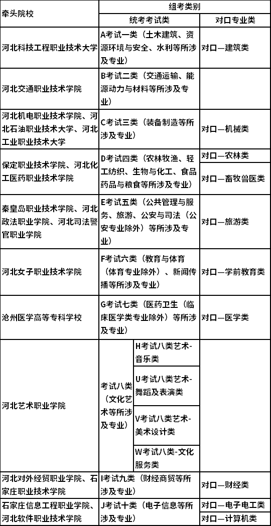 各考试类牵头院校