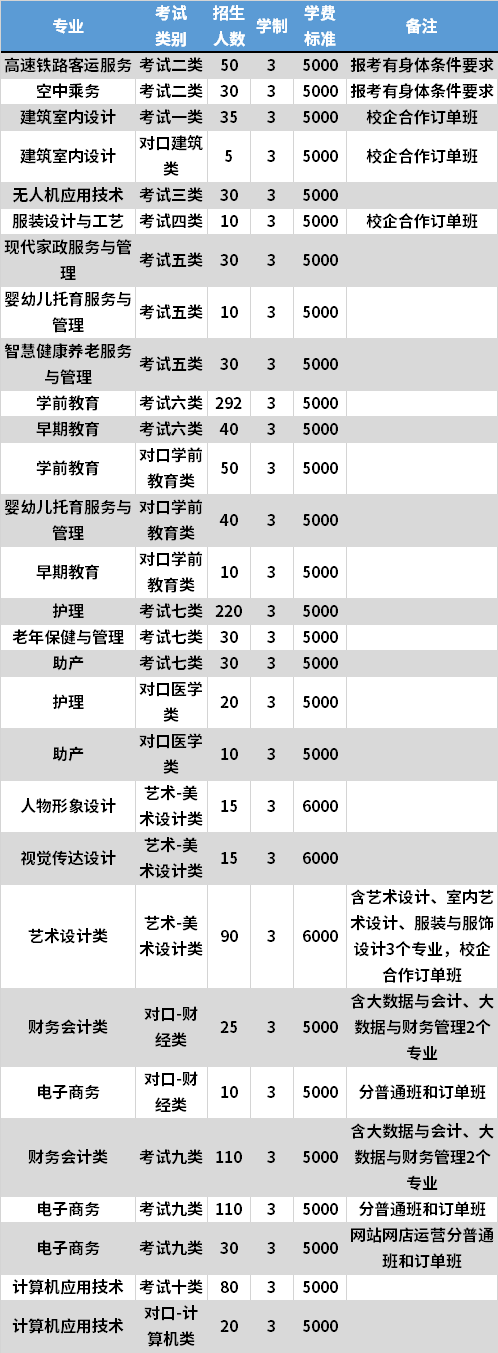 2021年河北女子职业技术学院高职单招专业计划