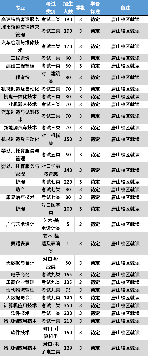 2021年河北科技学院高职单招专业计划