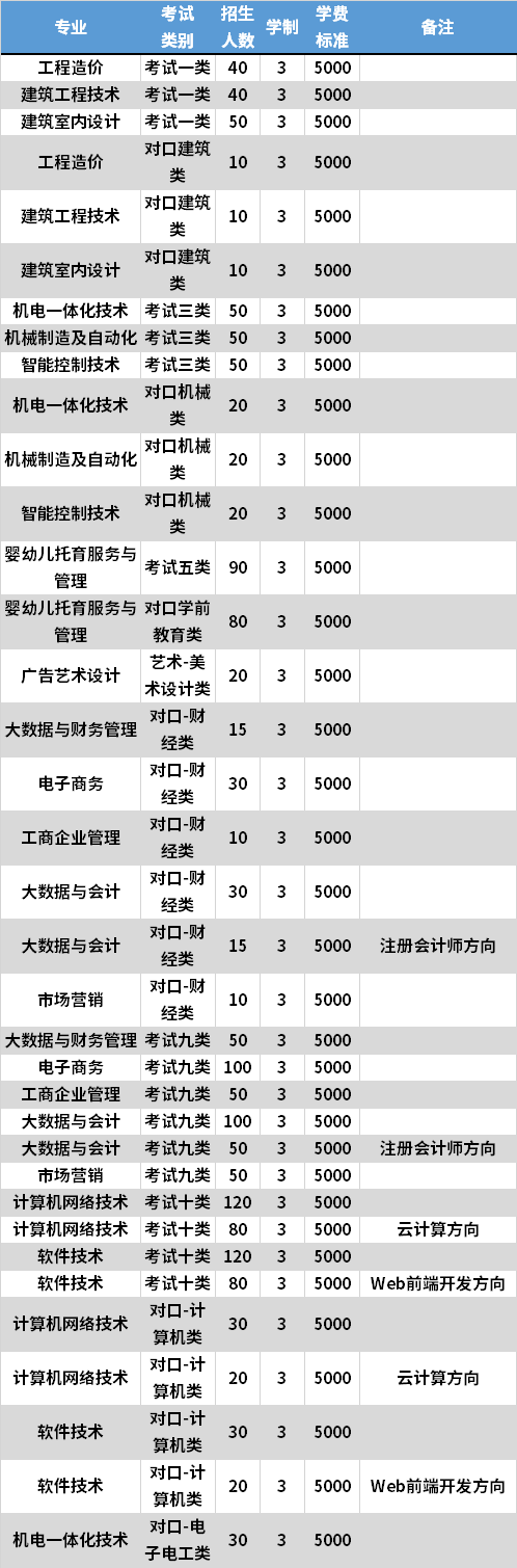 2021年河北劳动关系职业学院高职单招专业计划