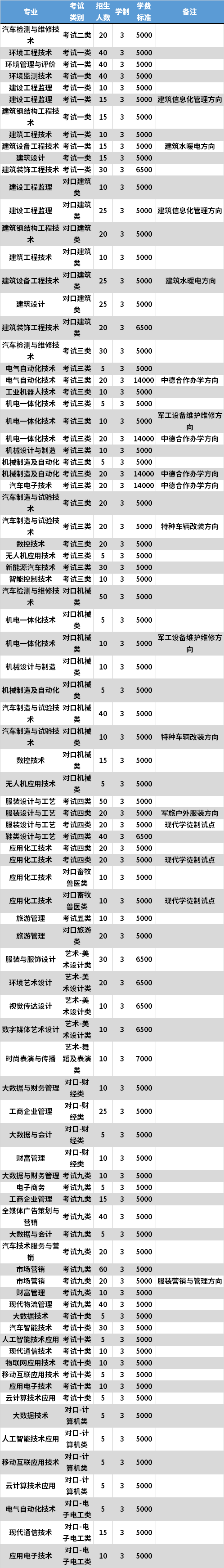 2021年河北科技工程职业技术大学高职单招专业计划
