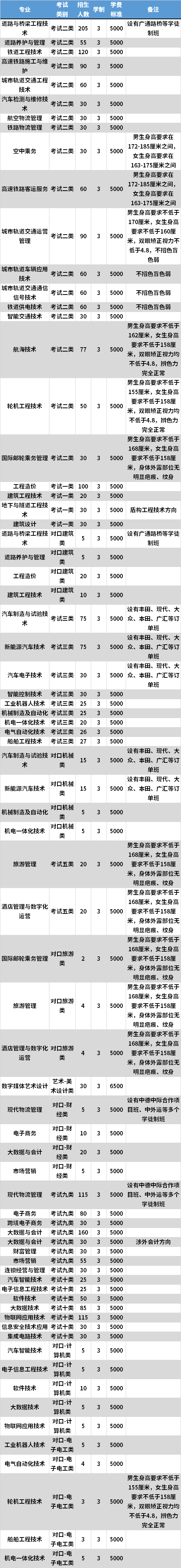 2021年河北交通职业技术学院高职单招专业计划