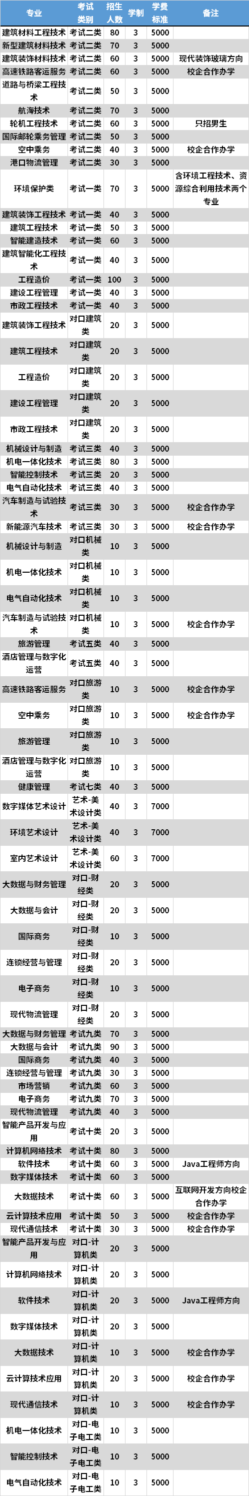 2021年河北建材职业技术学院高职单招专业计划