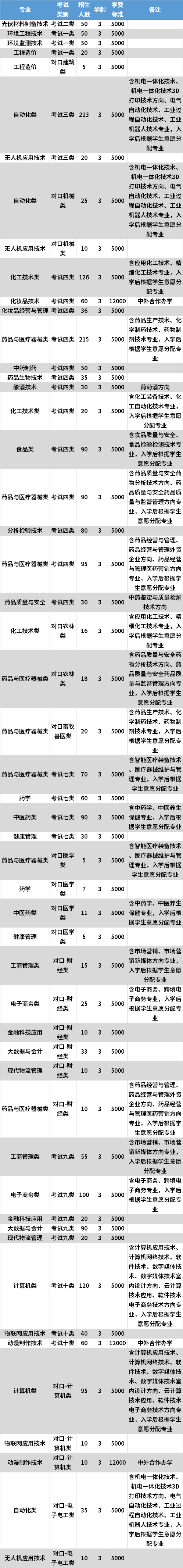 2021年河北化工医药职业技术学院高职单招专业计划