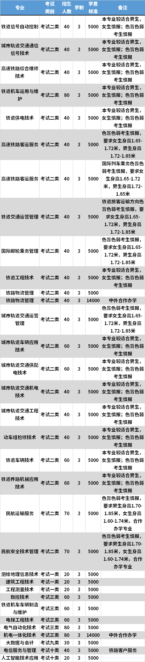 2021年河北轨道运输职业技术学院高职单招专业计划