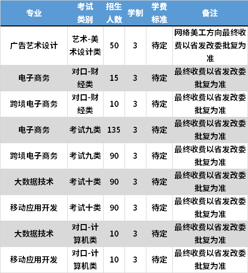2021年河北工业职业技术大学(互联网学院)高职单招专业计划