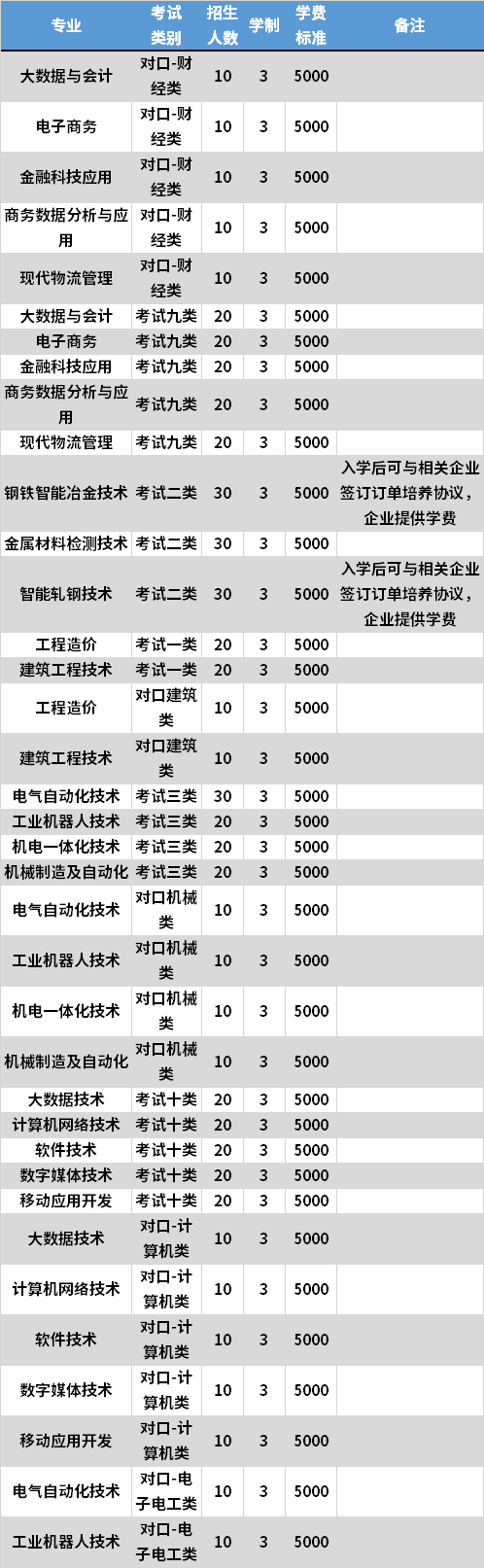 2021年河北工业职业技术大学(宣钢分院)高职单招专业计划