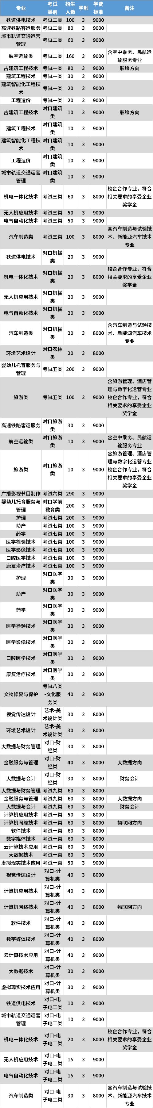 2021年河北东方学院高职单招专业计划