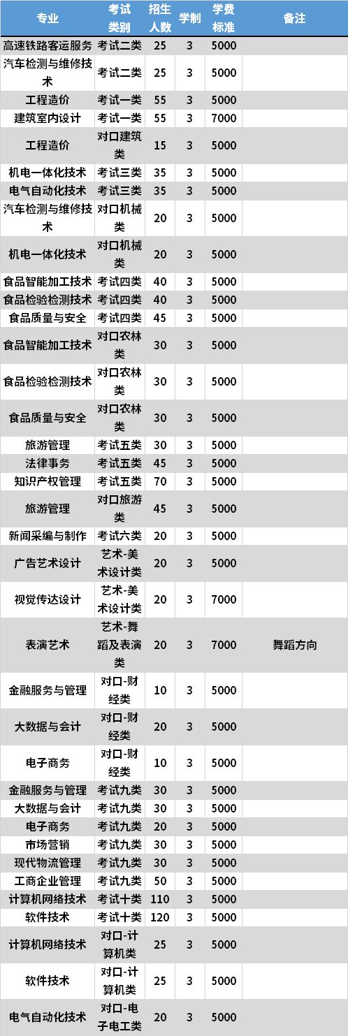 2021年邯郸职业技术学院高职单招专业计划