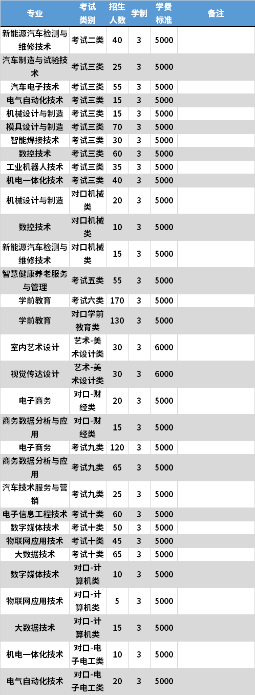 2021年承德应用技术职业学院高职单招专业计划