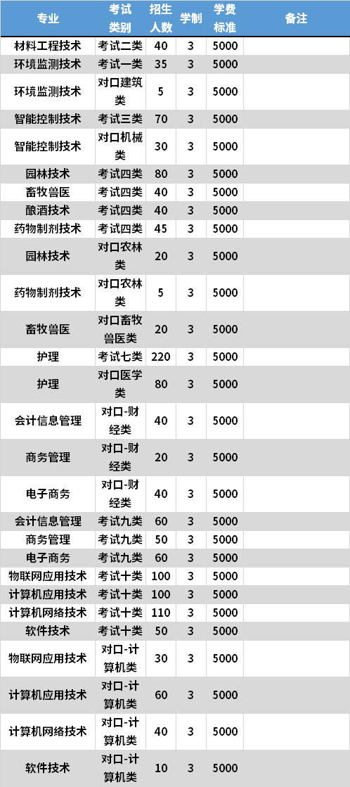 2021年邯郸科技职业学院高职单招专业计划