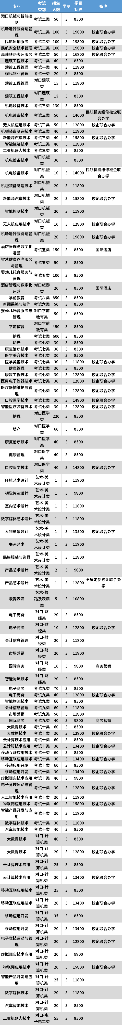 2021年曹妃甸职业技术学院高职单招专业计划