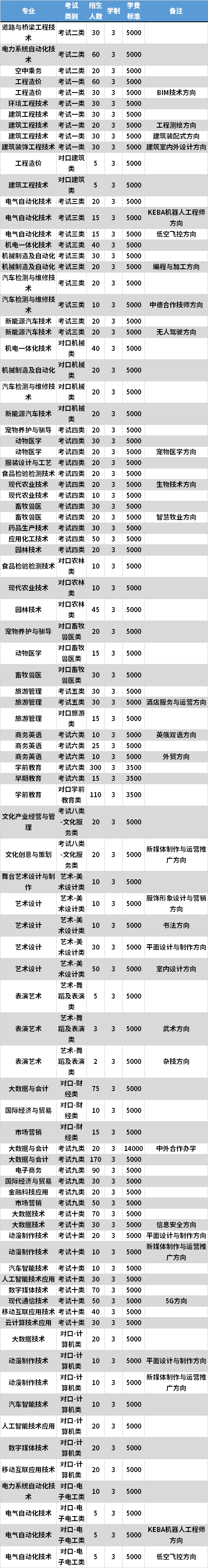 2021年沧州职业技术学院高职单招专业计划
