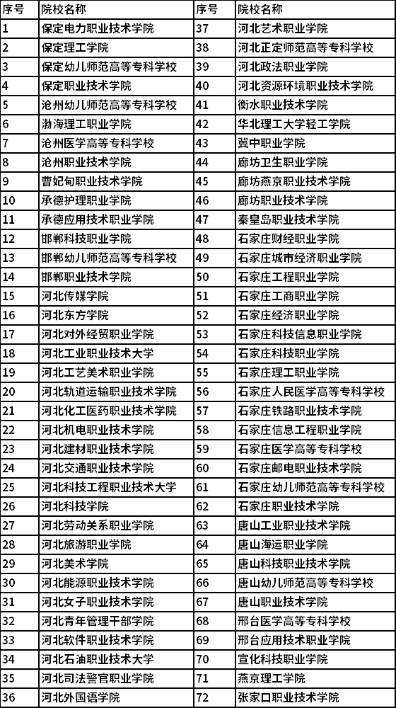 2022年在河北省进行高职单招的院校