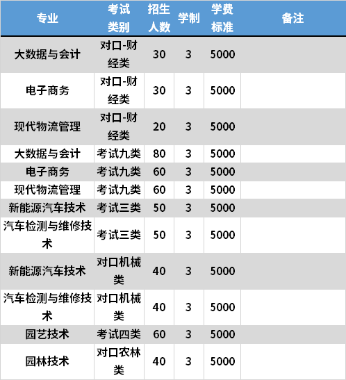 2021年保定职业技术学院(阜平校区)高职单招专业计划