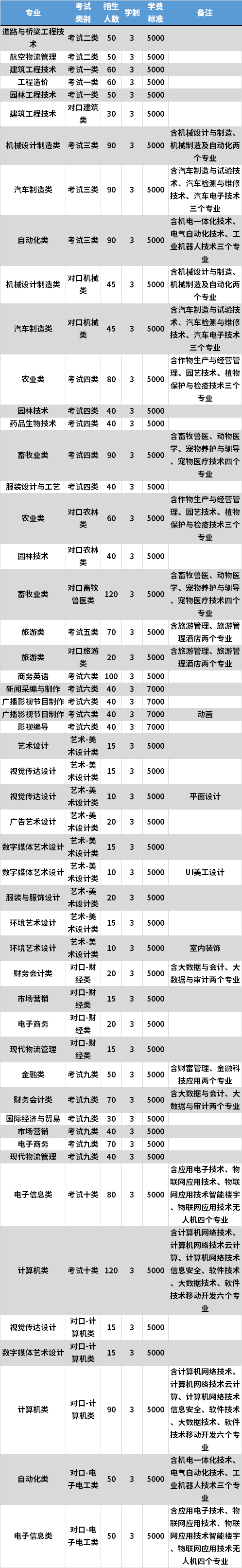 2021年保定职业技术学院高职单招专业计划