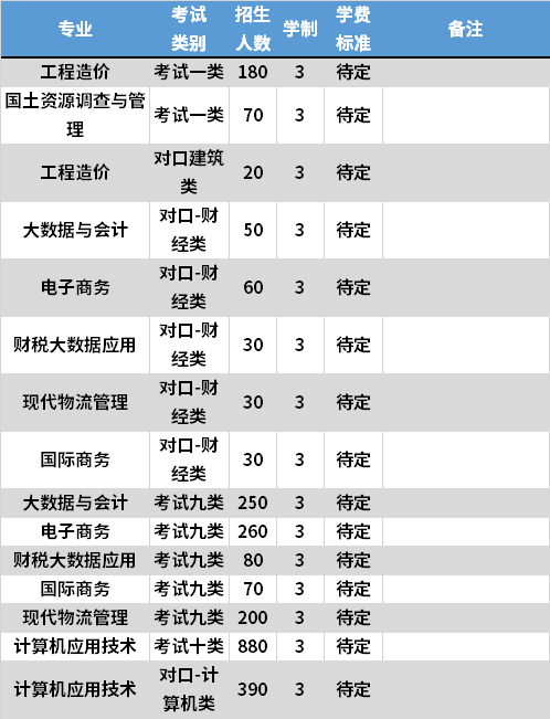 2021年保定理工学院高职单招专业计划