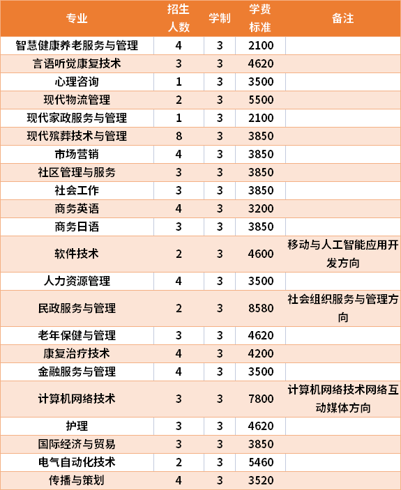 2021年长沙民政职业技术学院高职单招招生专业及学费