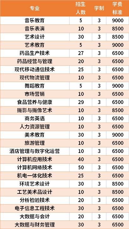 2021年桂林师范高等专科学校高职单招招生专业及学费