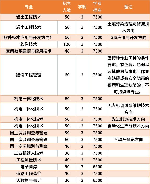 2021年广西自然资源职业技术学院高职单招招生专业及学费