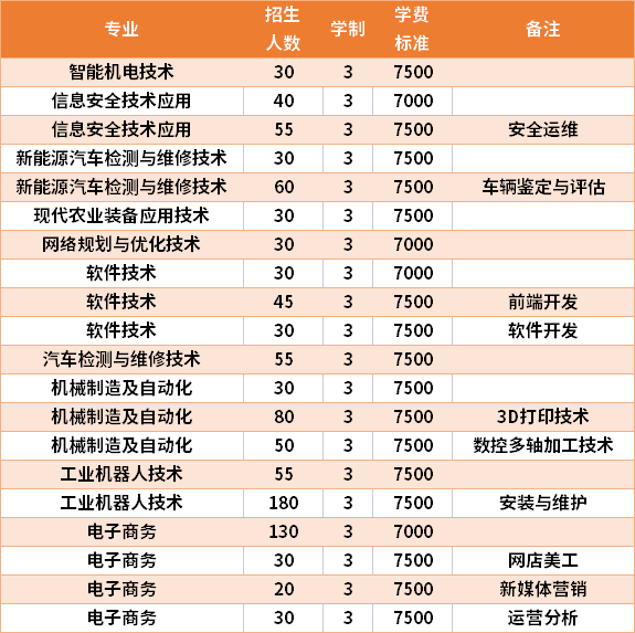2021年广西制造工程职业技术学院高职单招招生专业及学费